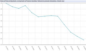 El precio de las exportaciones de fármacos encadena tres meses de caídas