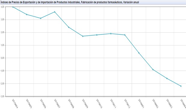 El precio de las exportaciones de fármacos encadena tres meses de caídas