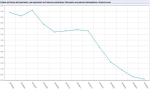El precio de las exportaciones de medicamentos, cuesta abajo y sin freno