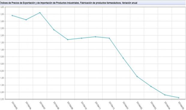 El precio de las exportaciones de medicamentos, cuesta abajo y sin freno