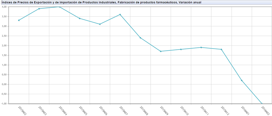 El precio de las exportaciones farmacéuticas cae después de casi dos años