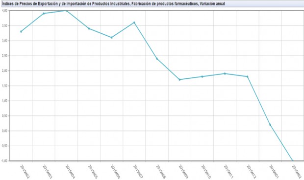 El precio de las exportaciones farmacéuticas cae después de casi dos años