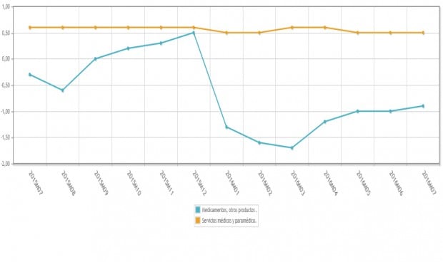 El precio de los fármacos se congela en verano