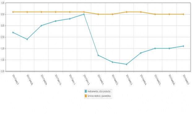 El precio de los fármacos se congela en verano