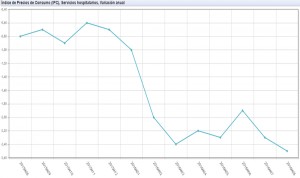 El precio de los servicios hospitalarios se hunde en 2016