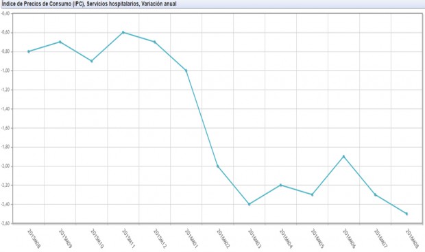El precio de los servicios hospitalarios se hunde en 2016