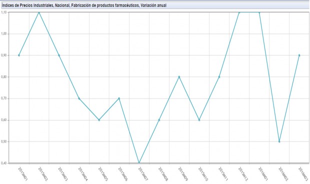 El precio industrial del medicamento encadena 26 meses de crecimiento