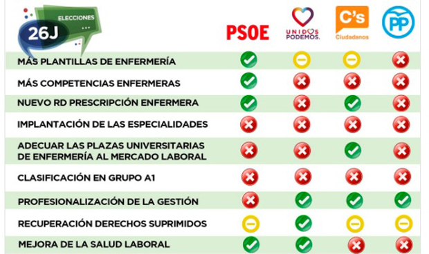 El programa del PSOE se lleva la mejor 'nota' de los enfermeros