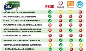 El programa del PSOE se lleva la mejor 'nota' de los enfermeros