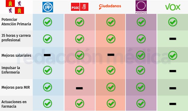 El Sacyl se debate el 26M: volver a las 35 horas y más gasto en Primaria