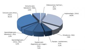 El sector dental amplía un 8% su valor de mercado y supera los 710 millones