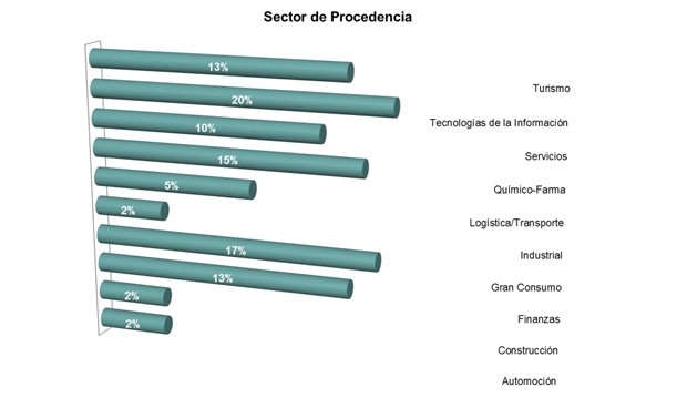 El sector farmacéutico es el que más profesionales recolocados emplea