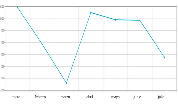 El sector farmacéutico impulsa la producción industrial en julio 