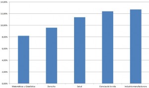 El sector salud  tiene la tercera tasa de paro más baja