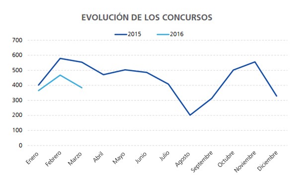 El sector sanitario aumenta el número de empresas insolventes