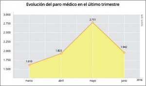 El segundo trimestre del año destruye tres empleos médicos cada día