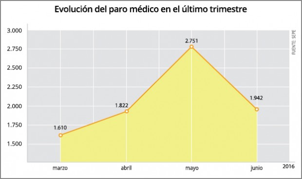 El segundo trimestre del año destruye tres empleos médicos cada día