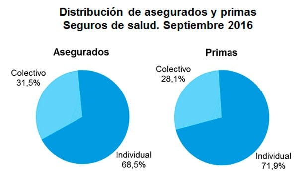 El seguro colectivo de Salud dobla el crecimiento del individual