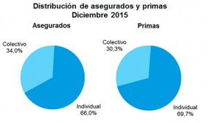 El seguro colectivo de Salud gana 217.000 usuarios en 2015