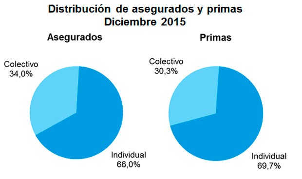 El seguro colectivo de Salud gana 217.000 usuarios en 2015