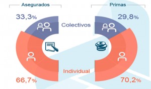 El seguro colectivo de salud gana peso: crece un 5% en primas y asegurados