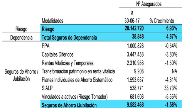 El seguro de Dependencia gana 1.200 nuevos usuarios en tres meses
