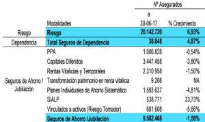 El seguro de Dependencia gana 1.200 nuevos usuarios en tres meses
