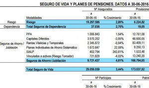 El seguro de dependencia gana un 2,76% de asegurados en seis meses