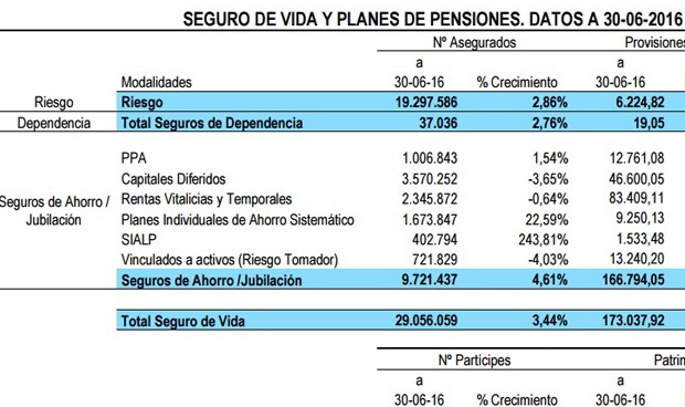 El seguro de dependencia gana un 2,76% de asegurados en seis meses