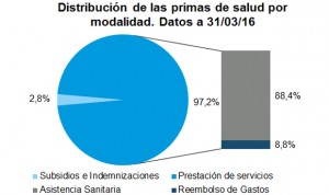 El seguro de reembolso de gastos 'se pone de moda' en Salud