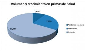 El seguro de Salud aumenta sus ingresos 176 millones de euros