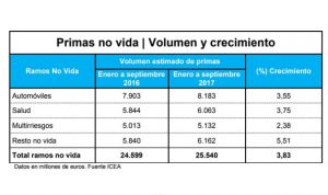 El seguro de salud eleva un 4% sus ingresos, que superan los 6.000 millones