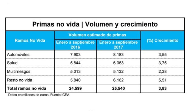 El seguro de salud eleva un 4% sus ingresos, que superan los 6.000 millones