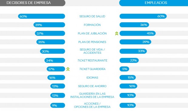 El seguro de Salud, más valorado que el plan de jubilación en las empresas