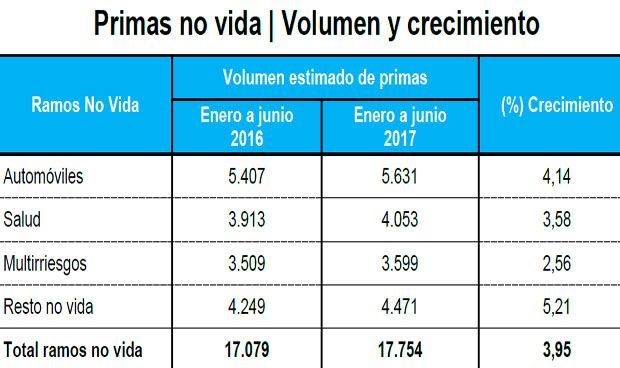 El seguro de salud supera los 4.000 millones de ingresos en seis meses