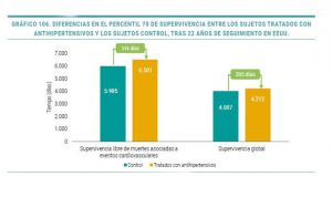 El SNS ahorra un 200% por cada euro invertido en fármacos antihipertensivos