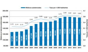 El SNS pierde 4.600 enfermeros, 2.600 médicos y suma 11.000 farmacéuticos