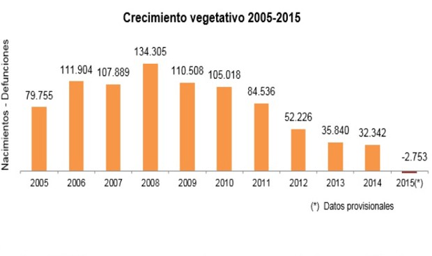 El SNS se enfrenta a una población con más muertes que nacimientos