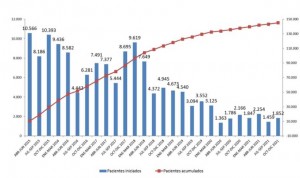 El SNS trató a 7.412 pacientes de hepatitis C en 2021, 12% menos que 2020