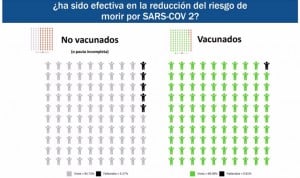 El vacunado tiene 100 veces menos riesgo de morir si se contagia de covid