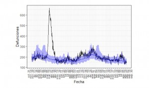 El verano duplicó el exceso de mortalidad Covid en mayores de 74 años