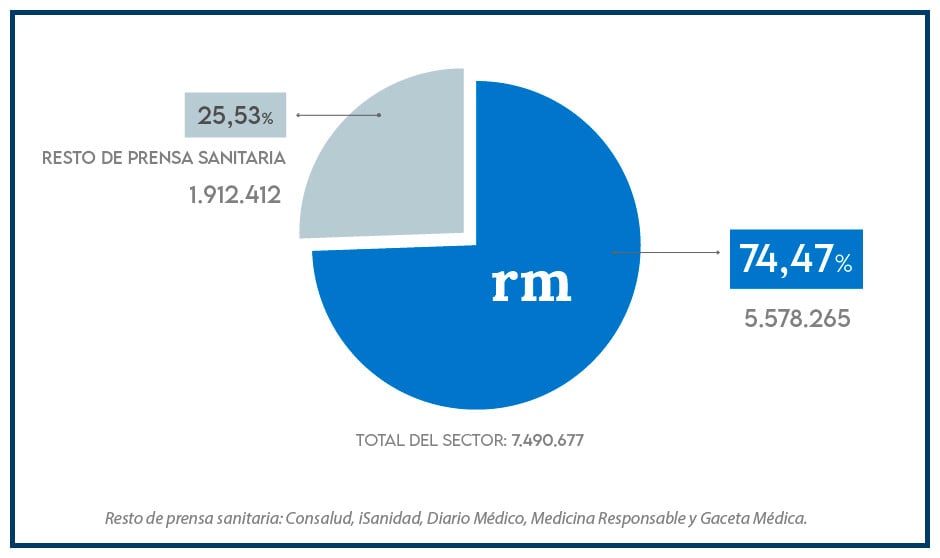 Con más de 900.000 usuarios mensuales, Redacción Médica lidera el verano de la prensa sanitaria.