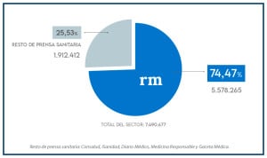 Con más de 900.000 usuarios mensuales, Redacción Médica lidera el verano de la prensa sanitaria.