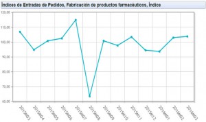 El volumen de pedidos a la industria farmacéutica cae un 3% en un año