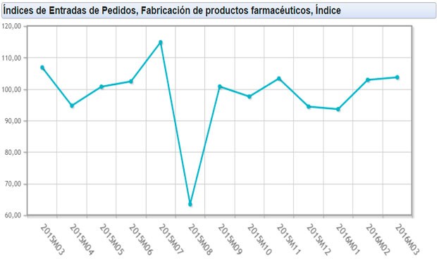 El volumen de pedidos a la industria farmacéutica cae un 3% en un año