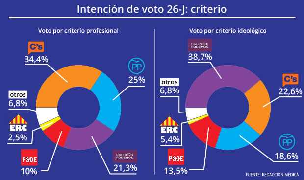 El voto profesional se decanta por C's y PP; el ideológico, por Podemos