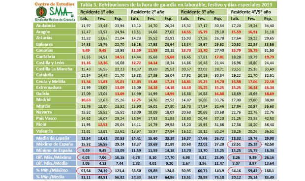 Elección MIR 2020: 372€ por la guardia R1 más cara y 227€ por la más barata