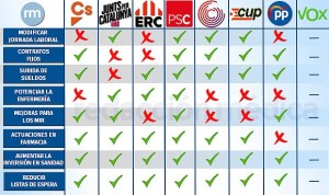 Elecciones Cataluña: la sanidad de Illa vs. el proyecto independentista