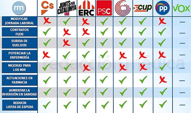 Elecciones en Cataluña: las propuestas de todos los partidos para sanidad