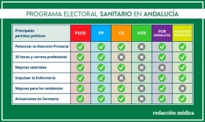 Elecciones en Andalucía: propuestas de cada partido en sanidad para el 19J